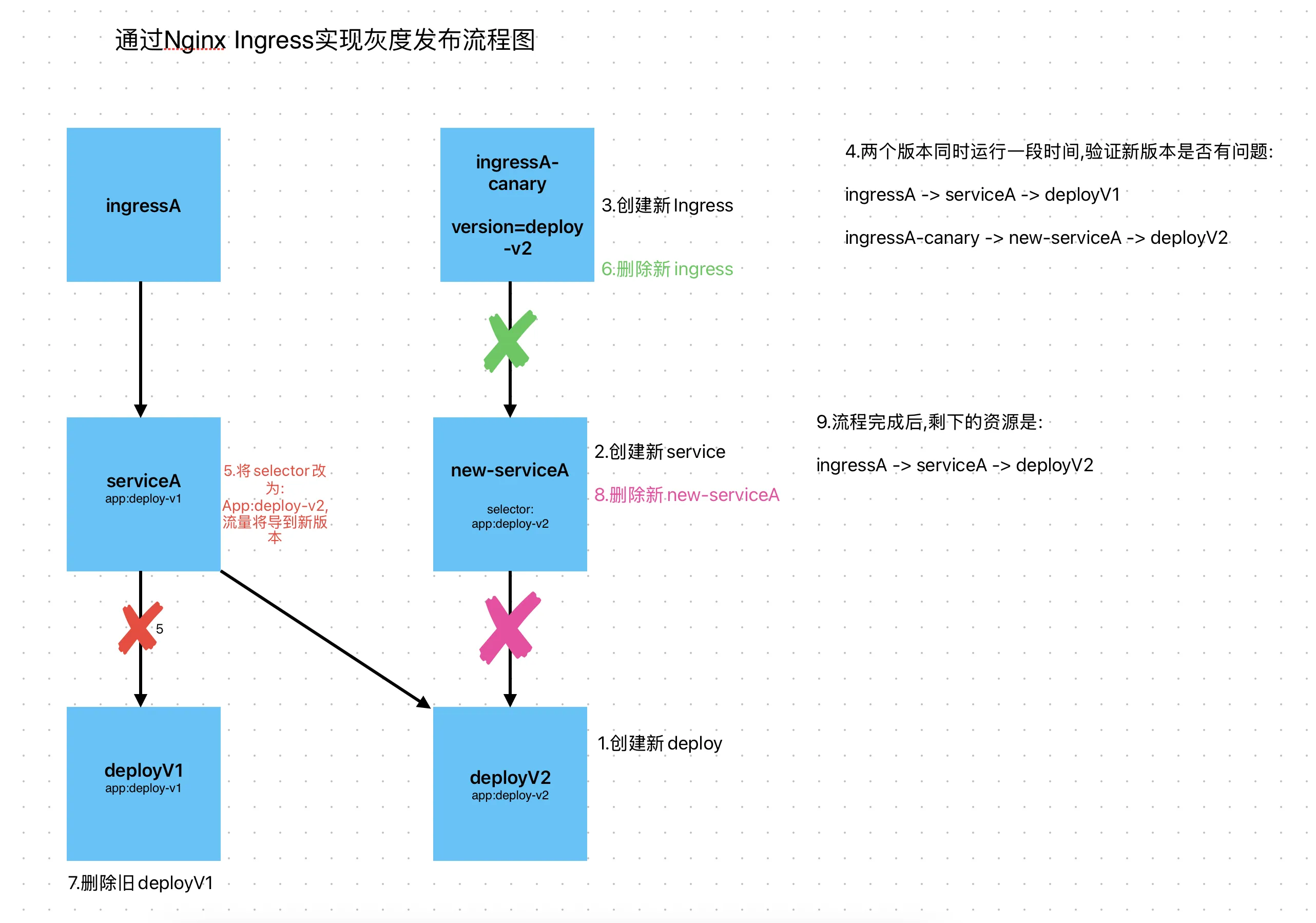 灰度发布流程图